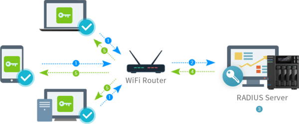 Oprettelse af Radius Proxy