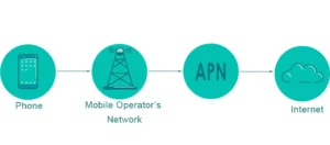 Oprettelse af Privat APN med ALIAS, Incl PCRF/OCS